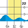 Kaneohe Bay tide chart for Thursday, January 22, 2026