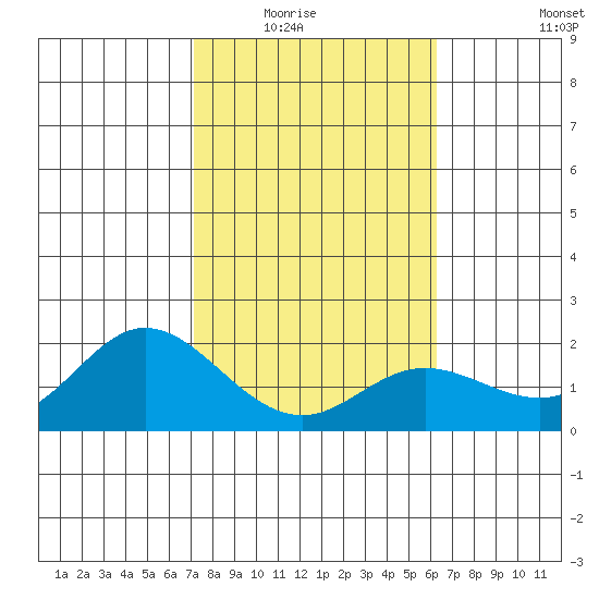 Kaneohe Bay tide chart for Friday, January 23, 2026