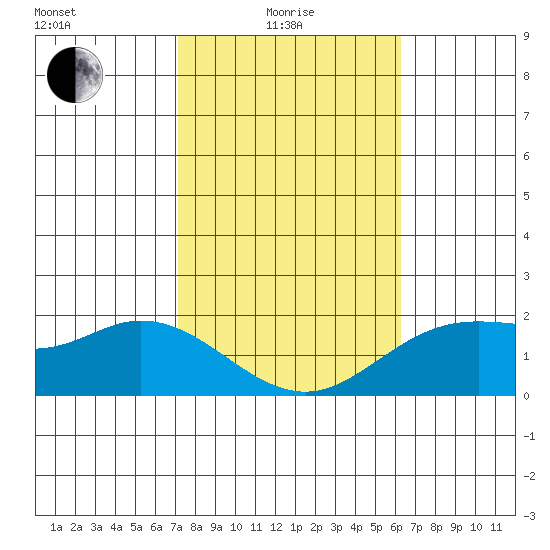 Kaneohe Bay tide chart for Sunday, January 25, 2026