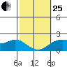 Kaneohe Bay tide chart for Sunday, January 25, 2026