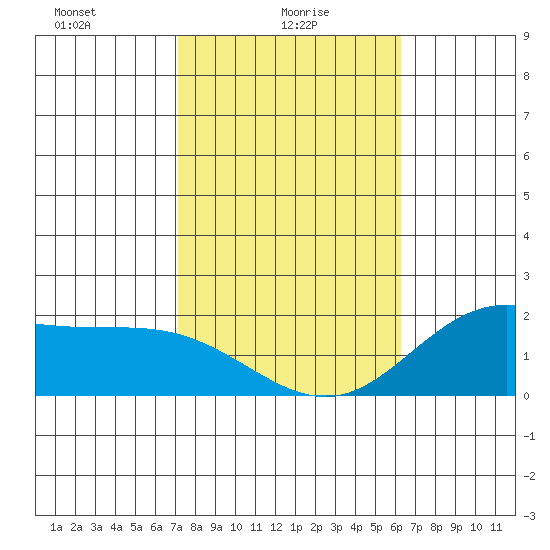 Kaneohe Bay tide chart for Monday, January 26, 2026