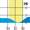Kaneohe Bay tide chart for Monday, January 26, 2026