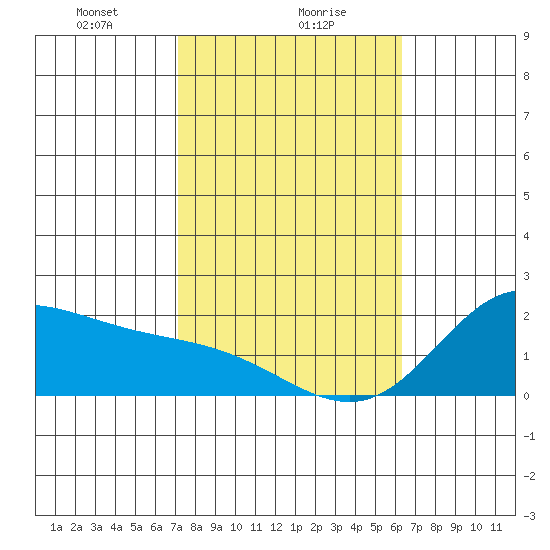 Kaneohe Bay tide chart for Tuesday, January 27, 2026