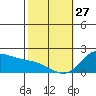 Kaneohe Bay tide chart for Tuesday, January 27, 2026