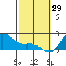 Kaneohe Bay tide chart for Thursday, January 29, 2026