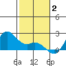 Kaneohe Bay tide chart for Friday, January 2, 2026