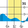 Kaneohe Bay tide chart for Saturday, January 31, 2026
