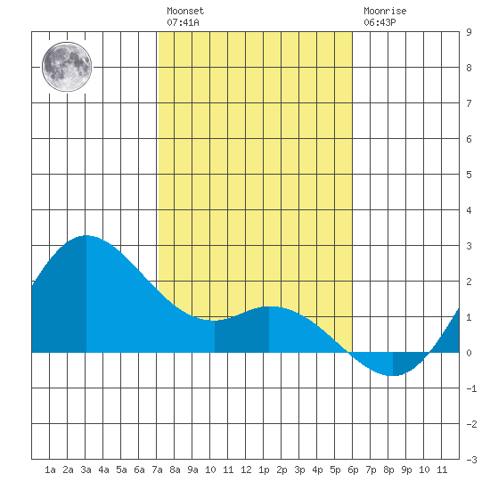 Kaneohe Bay tide chart for Saturday, January 3, 2026