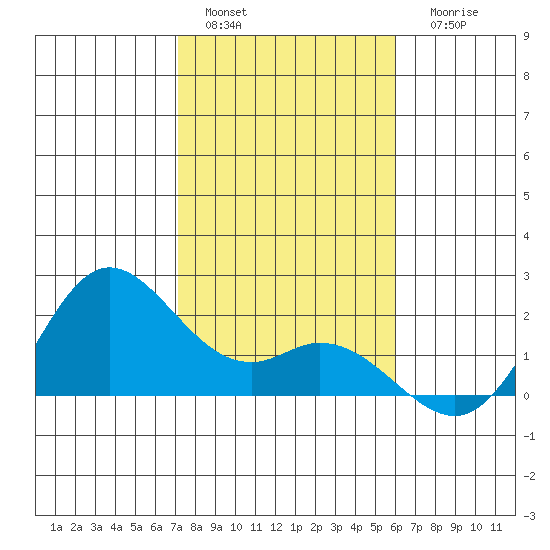 Kaneohe Bay tide chart for Sunday, January 4, 2026