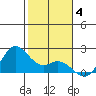 Kaneohe Bay tide chart for Sunday, January 4, 2026