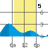 Kaneohe Bay tide chart for Monday, January 5, 2026