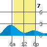 Kaneohe Bay tide chart for Wednesday, January 7, 2026