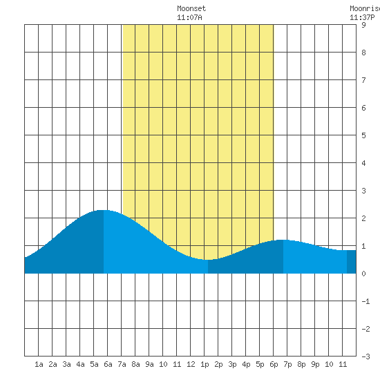 Kaneohe Bay tide chart for Thursday, January 8, 2026