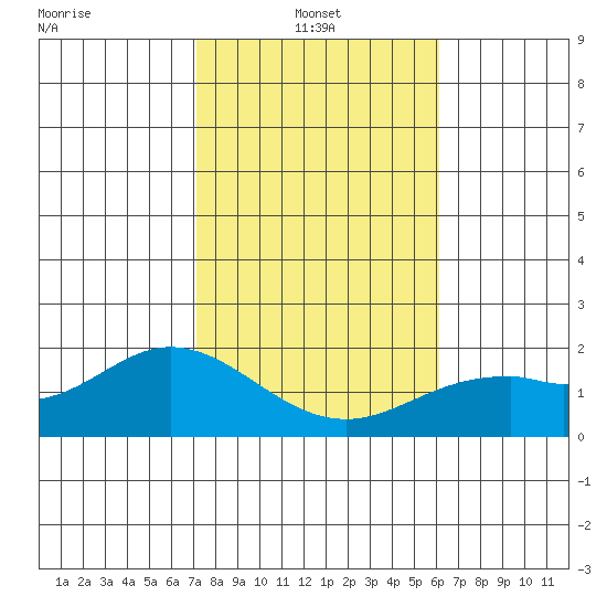 Kaneohe Bay tide chart for Friday, January 9, 2026