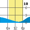 Kaneohe Bay tide chart for Tuesday, February 10, 2026