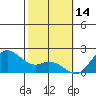 Kaneohe Bay tide chart for Saturday, February 14, 2026