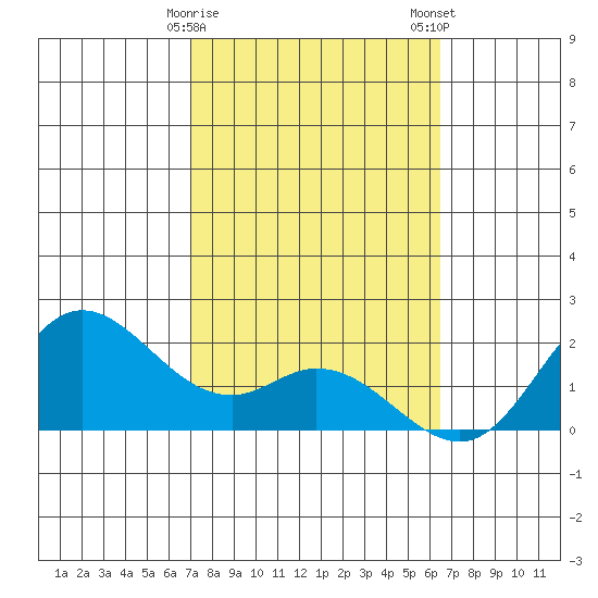 Kaneohe Bay tide chart for Sunday, February 15, 2026