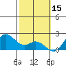 Kaneohe Bay tide chart for Sunday, February 15, 2026
