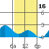 Kaneohe Bay tide chart for Monday, February 16, 2026