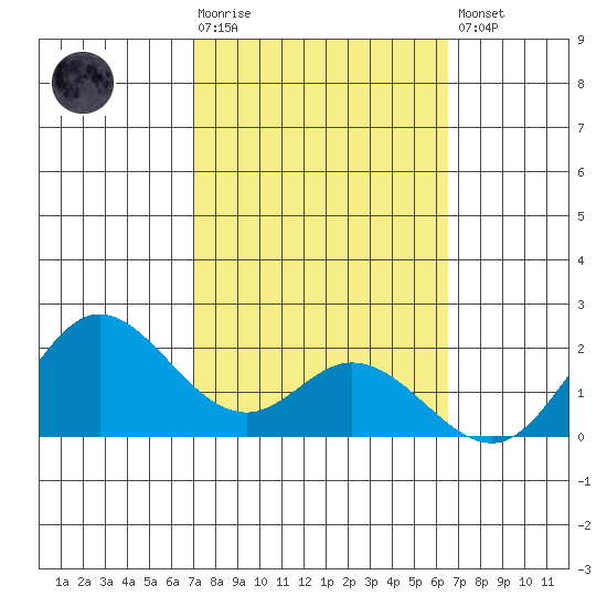 Kaneohe Bay tide chart for Tuesday, February 17, 2026