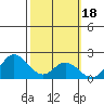 Kaneohe Bay tide chart for Wednesday, February 18, 2026
