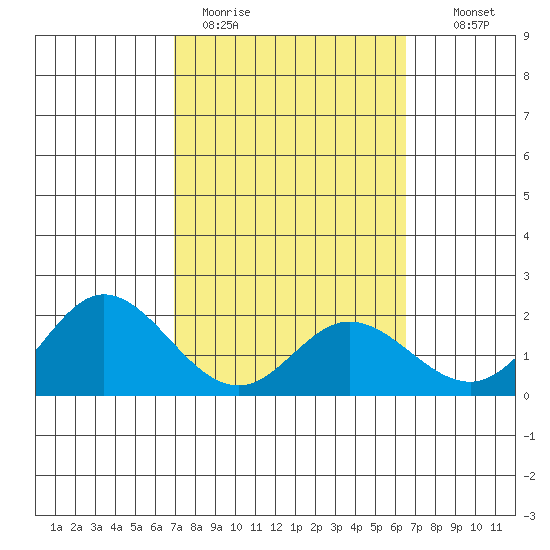 Kaneohe Bay tide chart for Thursday, February 19, 2026