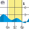Kaneohe Bay tide chart for Sunday, February 1, 2026