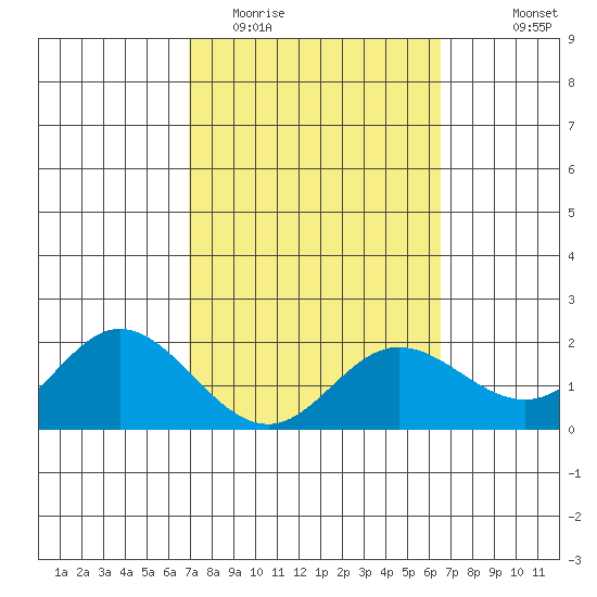 Kaneohe Bay tide chart for Friday, February 20, 2026
