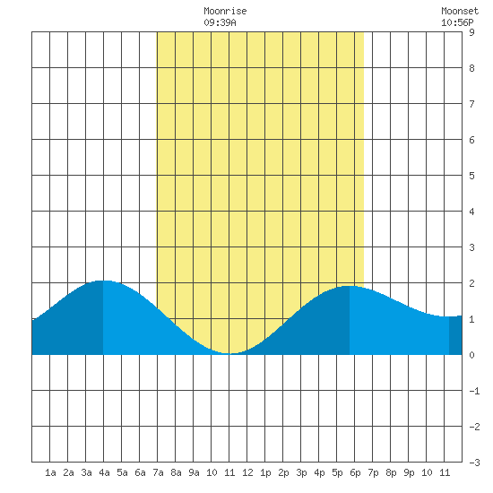 Kaneohe Bay tide chart for Saturday, February 21, 2026