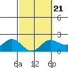 Kaneohe Bay tide chart for Saturday, February 21, 2026