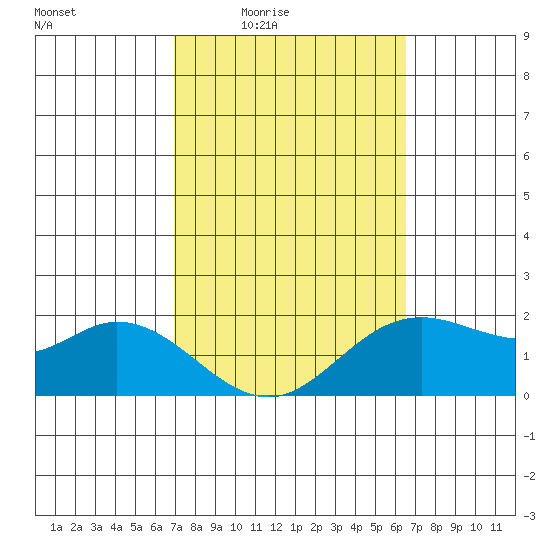 Kaneohe Bay tide chart for Sunday, February 22, 2026