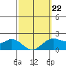 Kaneohe Bay tide chart for Sunday, February 22, 2026