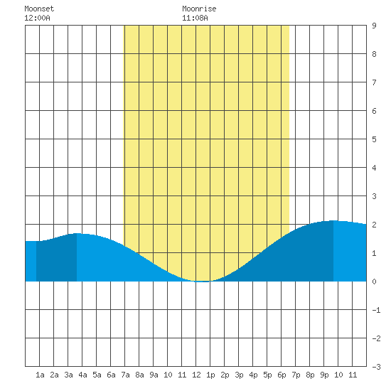 Kaneohe Bay tide chart for Monday, February 23, 2026