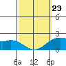Kaneohe Bay tide chart for Monday, February 23, 2026