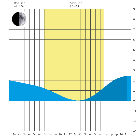 Kaneohe Bay tide chart for Tuesday, February 24, 2026