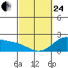 Kaneohe Bay tide chart for Tuesday, February 24, 2026