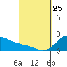 Kaneohe Bay tide chart for Wednesday, February 25, 2026