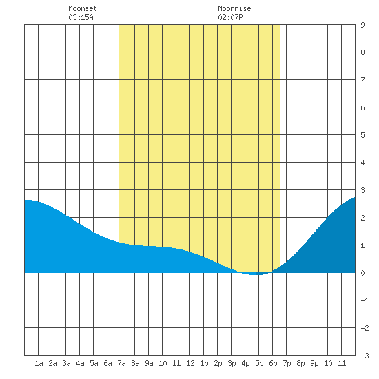 Kaneohe Bay tide chart for Thursday, February 26, 2026