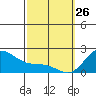 Kaneohe Bay tide chart for Thursday, February 26, 2026