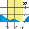 Kaneohe Bay tide chart for Friday, February 27, 2026