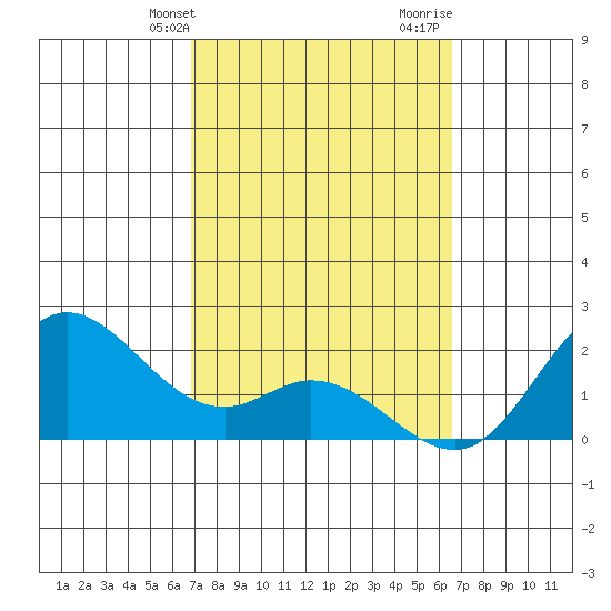 Kaneohe Bay tide chart for Saturday, February 28, 2026