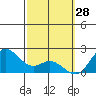 Kaneohe Bay tide chart for Saturday, February 28, 2026
