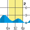Kaneohe Bay tide chart for Monday, February 2, 2026