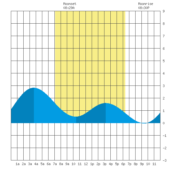 Kaneohe Bay tide chart for Tuesday, February 3, 2026