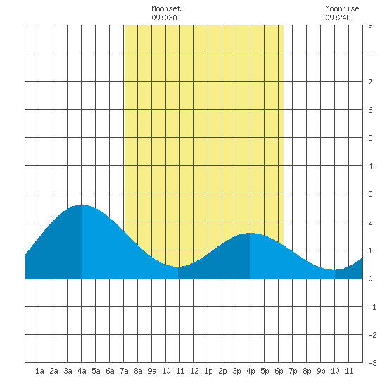 Kaneohe Bay tide chart for Wednesday, February 4, 2026