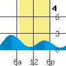 Kaneohe Bay tide chart for Wednesday, February 4, 2026