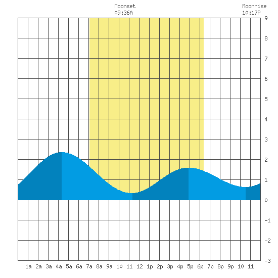 Kaneohe Bay tide chart for Thursday, February 5, 2026