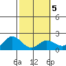 Kaneohe Bay tide chart for Thursday, February 5, 2026