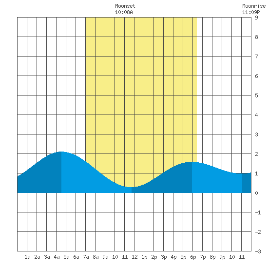 Kaneohe Bay tide chart for Friday, February 6, 2026