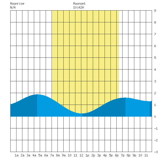 Kaneohe Bay tide chart for Saturday, February 7, 2026